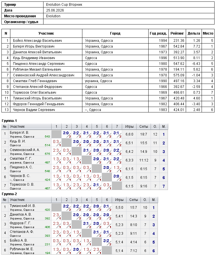 Evolution Cup Вторник 2026-06-25