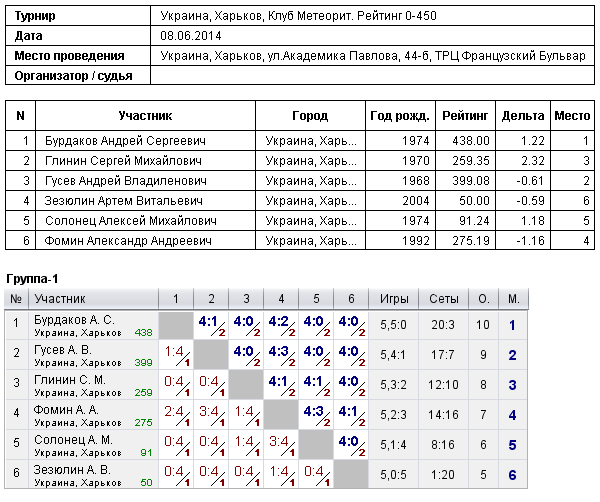 Украина, Харьков, Клуб Метеорит. Рейтинг 0-450 2014-06-08