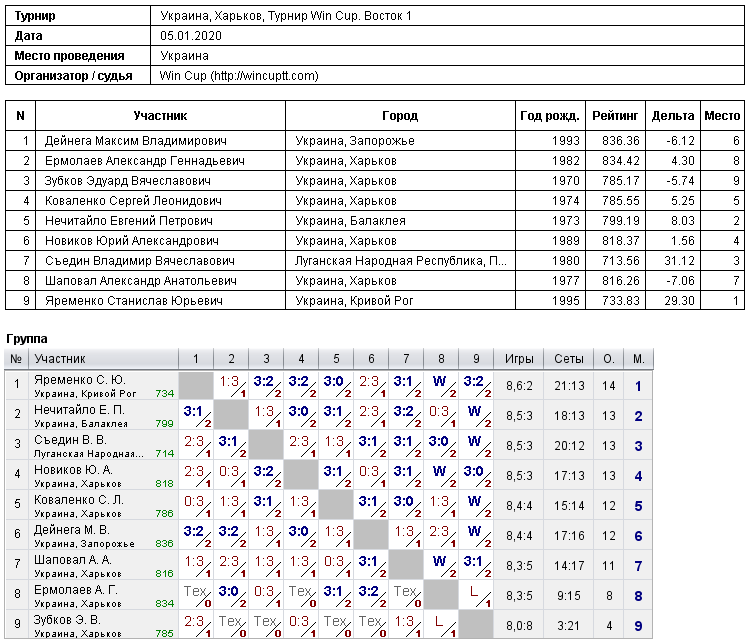 Украина, Харьков, Турнир Win Cup. Восток 1 2020-01-05