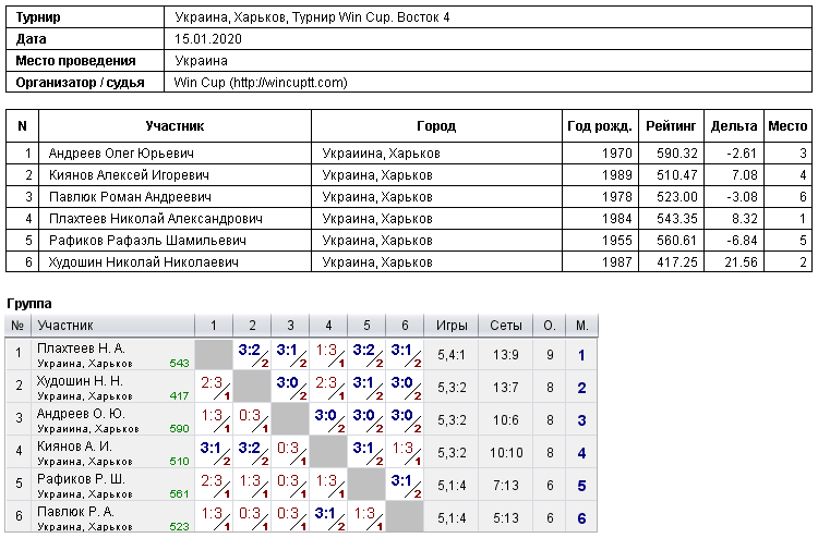 Україна, Харків, Турнир Win Cup. Восток 4 2020-01-15