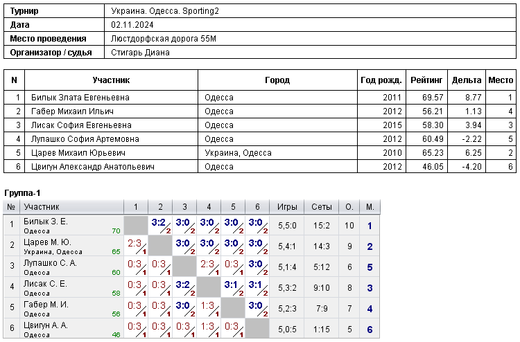 Україна. Одеса. Sporting2 2024-11-02