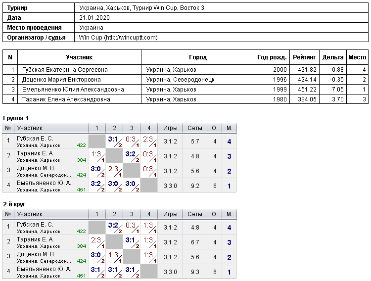 Україна, Харків, Турнир Win Cup. Восток 3 2020-01-21
