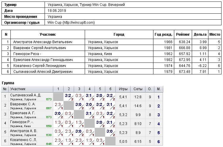 Украина, Харьков, Турнир Win Cup. Вечерний 2019-06-18