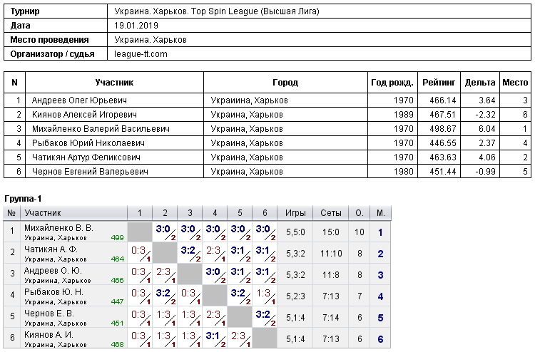 Україна. Харків. Топ Спін League (Высшая Лига) 2019-01-19