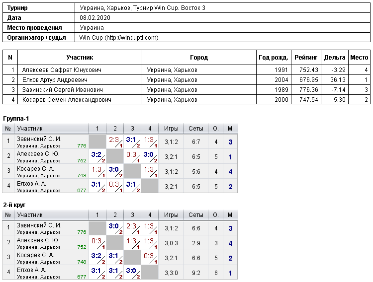 Україна, Харків, Турнир Win Cup. Восток 3 2020-02-08