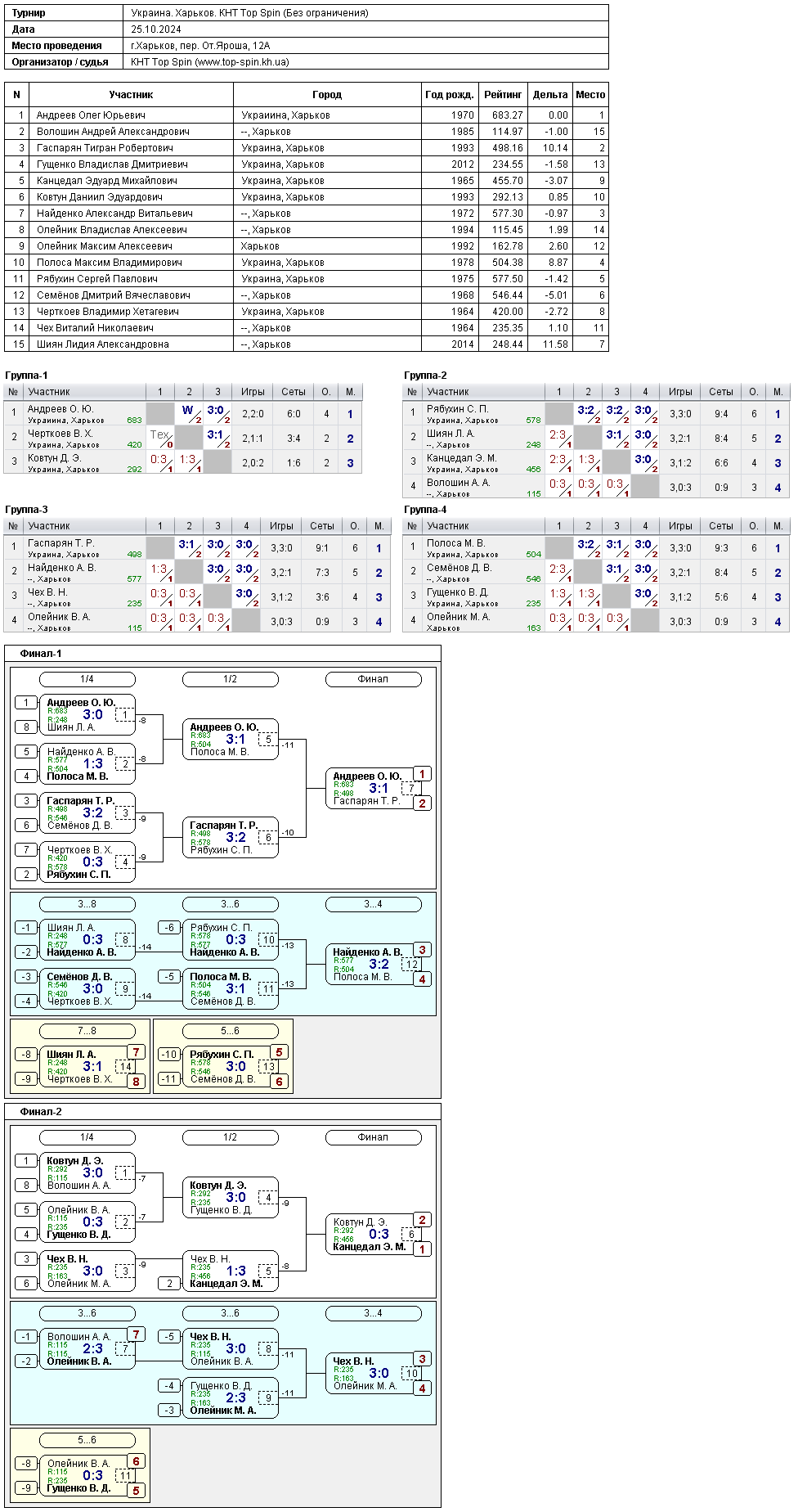 Украина. Харьков. КНТ Топ Спин (Без ограничения) 2024-10-25