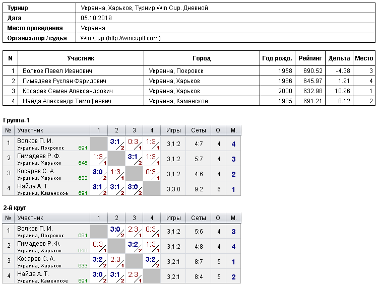 Україна, Харків, Турнир Win Cup. Дневной 2019-10-05