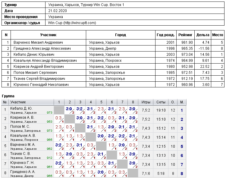 Україна, Харків, Турнир Win Cup. Восток 1 2020-02-21