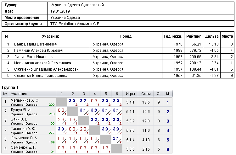 Ukraine Odesa Суворовский 2019-01-19