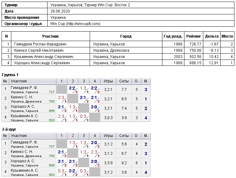Украина, Харьков, Турнир Win Cup. Восток 2 2020-06-28