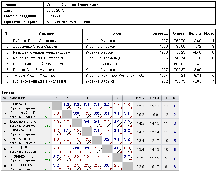 Україна, Харків, Турнир Win Cup 2019-06-06