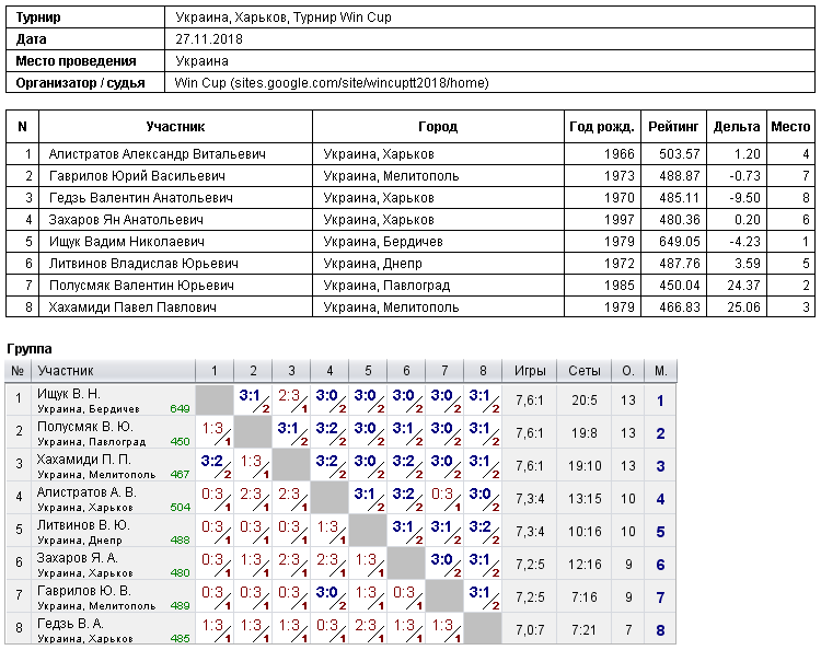 Україна, Харків, Турнир Win Cup 2018-11-27