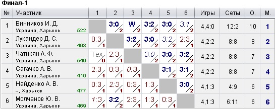 КНТ Топ Спин (рейтинг 0-600) 2022-07-06