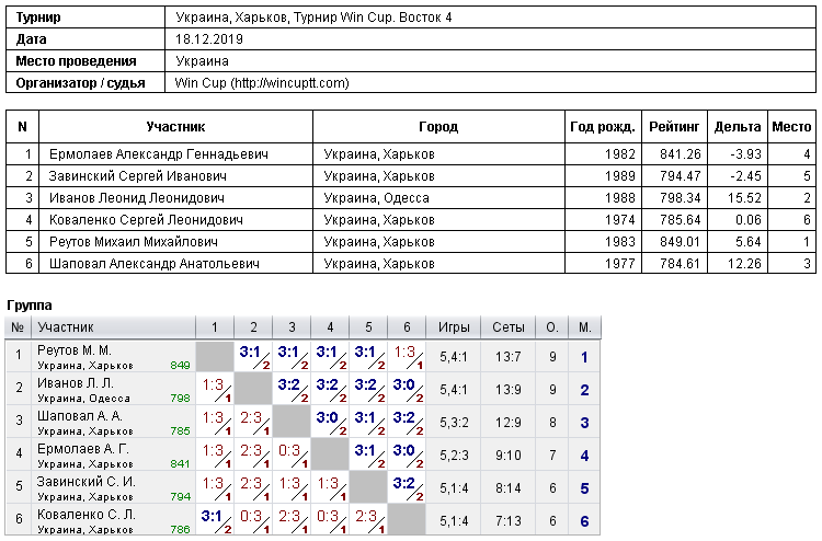 Украина, Харьков, Турнир Win Cup. Восток 4 2019-12-18
