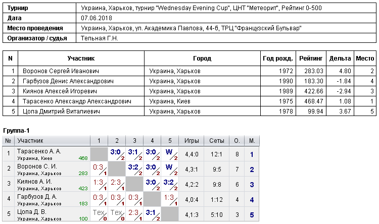 Україна, Харків, турнір 