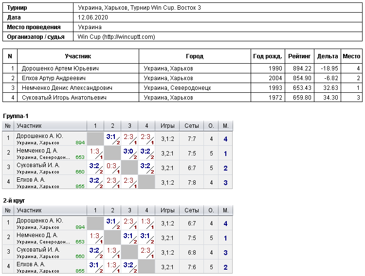 Україна, Харків, Турнир Win Cup. Восток 3 2020-06-12