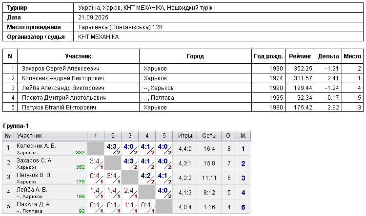 Україна, Харків, КНТ МЕХАНІКА, Нешвидкий турік 2025-09-21