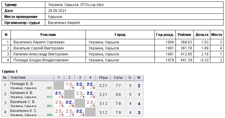 Україна. Харків. STOLcup утро 2021-06-28