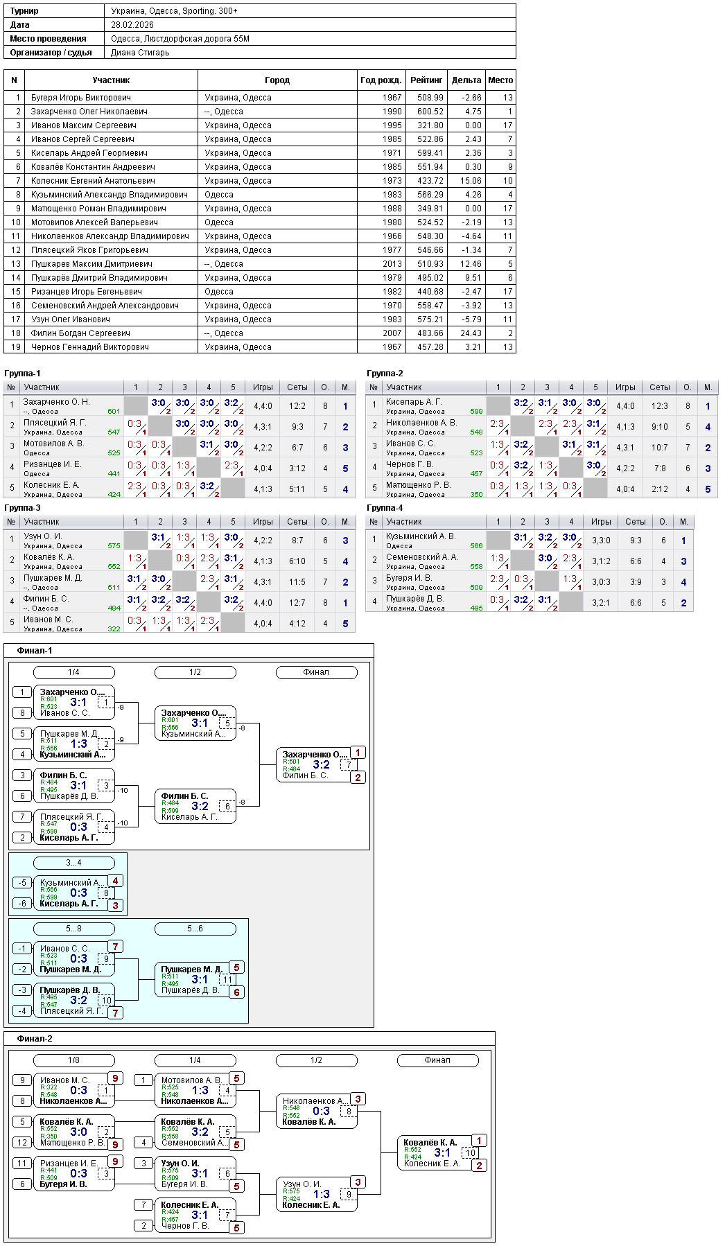 Ukraine, Odesa, Sporting. 300+ 2026-02-28