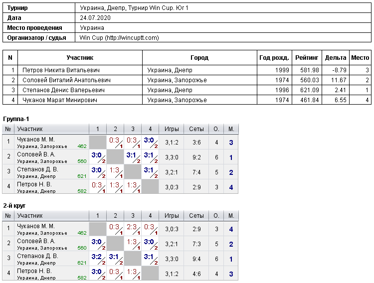 Україна, Дніпро, Турнир Win Cup. Юг 1 2020-07-24