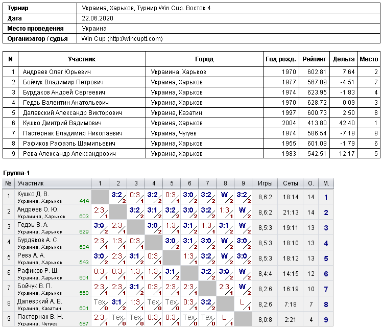Україна, Харків, Турнир Win Cup. Восток 4 2020-06-22