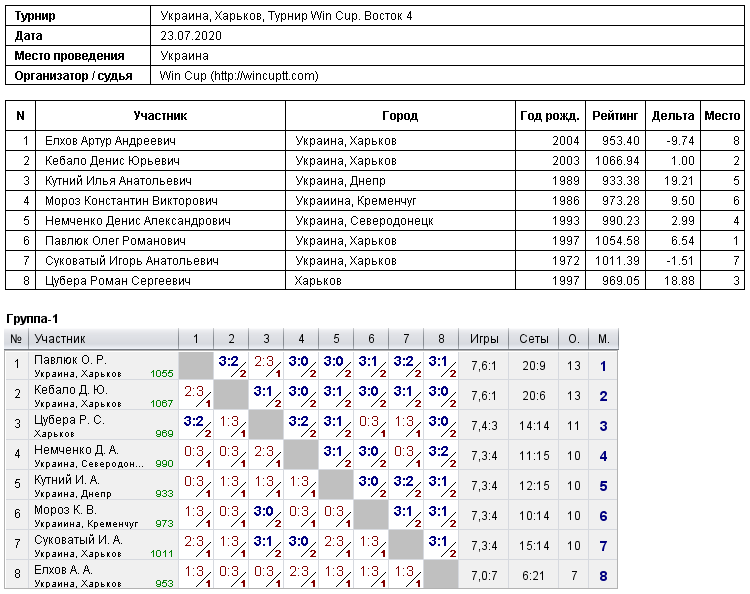 Україна, Харків, Турнир Win Cup. Восток 4 2020-07-23