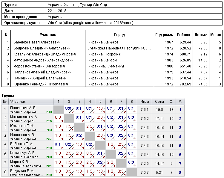 Україна, Харків, Турнир Win Cup 2018-11-22