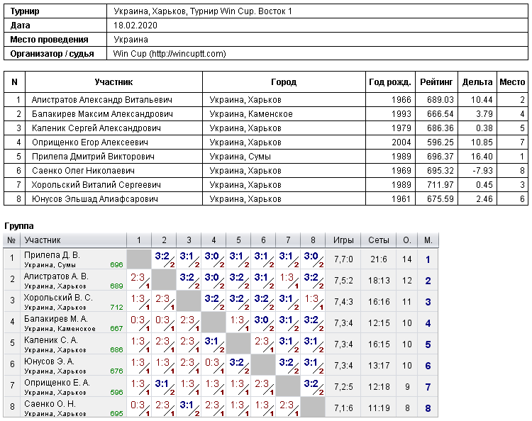 Україна, Харків, Турнир Win Cup. Восток 1 2020-02-18
