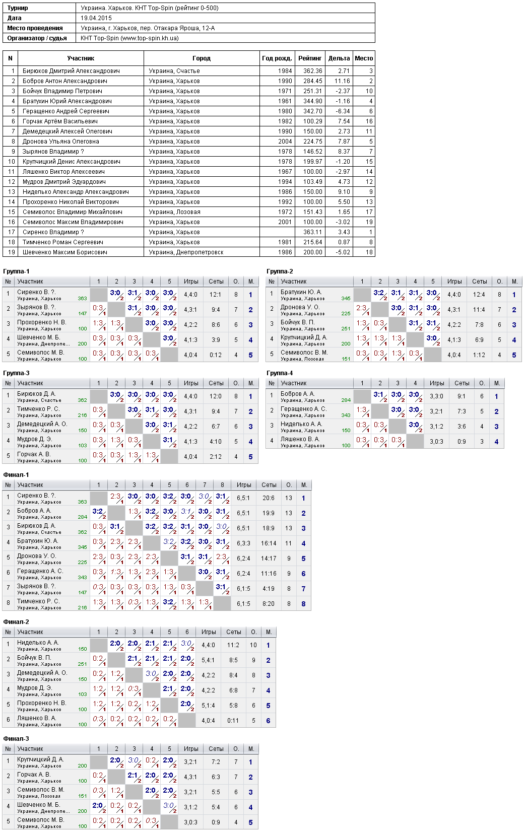 Ukraine. Kharkiv. КНТ Top-Spin (рейтинг 0-500) 2015-04-19