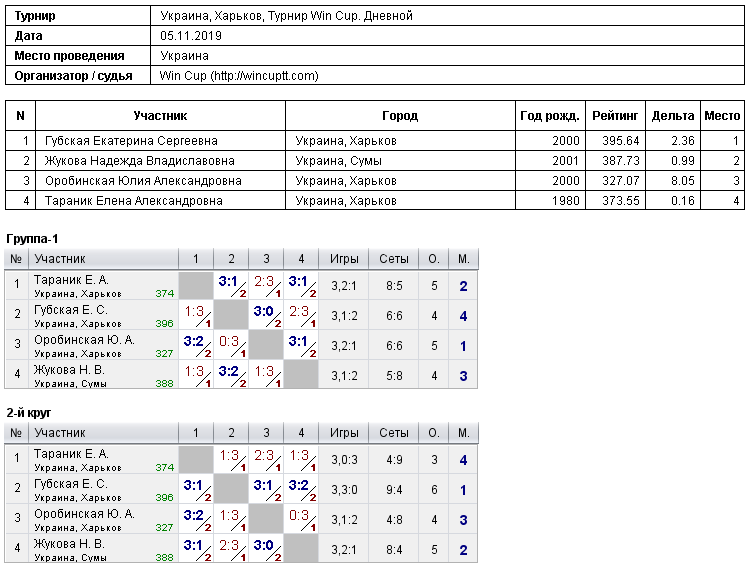 Україна, Харків, Турнир Win Cup. Дневной 2019-11-05