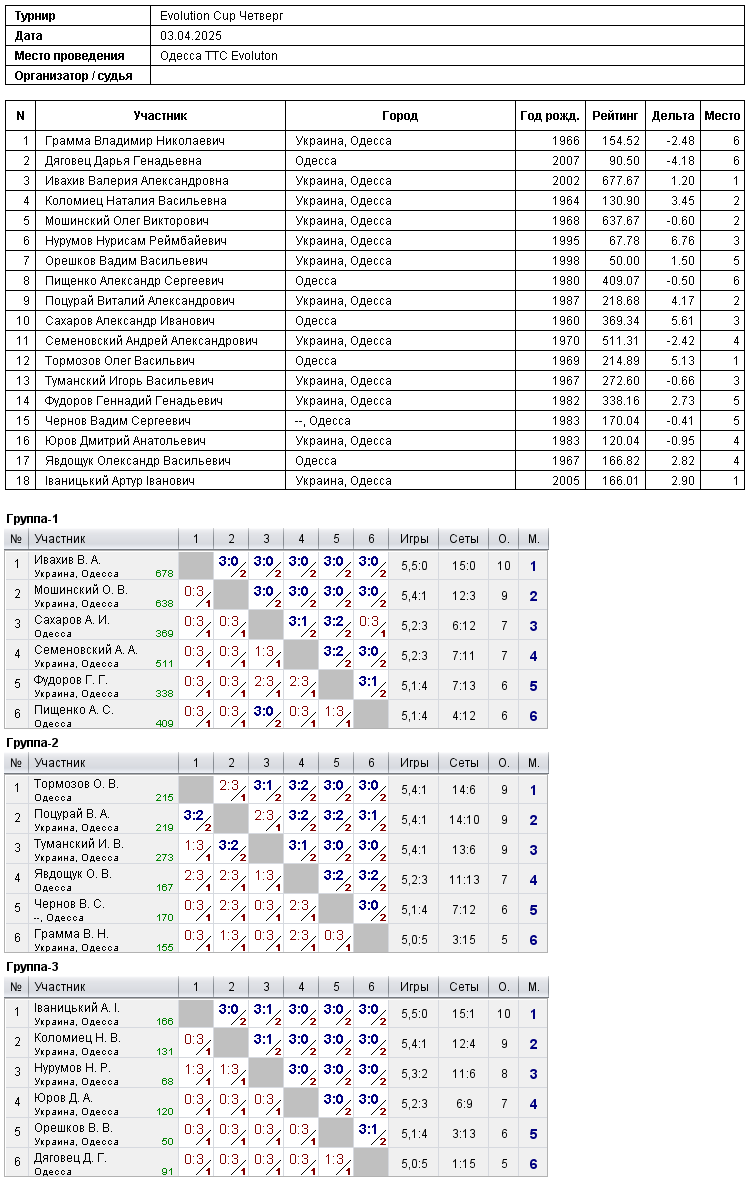 Evolution Cup Четверг 2025-04-03