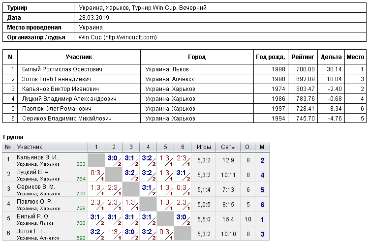 Ukraine, Kharkiv, Турнир Win Cup. Evening 2019-03-28