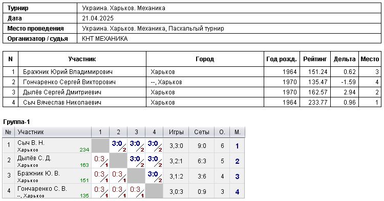 Україна. Харків. Механіка 2025-04-21