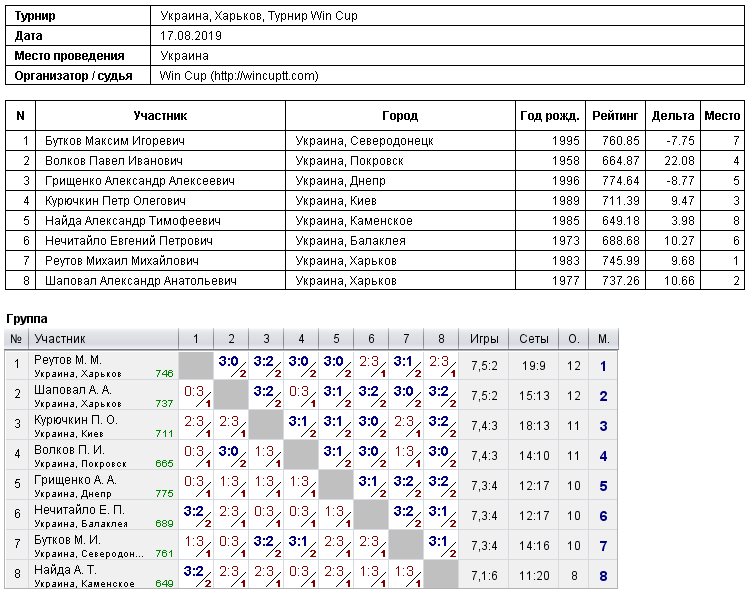 Україна, Харків, Турнир Win Cup 2019-08-17