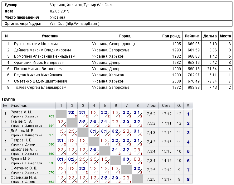 Україна, Харків, Турнир Win Cup 2019-06-02