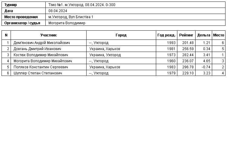 Тимо №1. м.Ужгород. 08.04.2024. 0-300 2024-04-08
