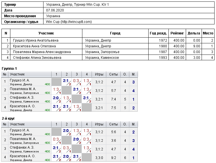 Україна, Дніпро, Турнир Win Cup. Юг 1 2020-06-07