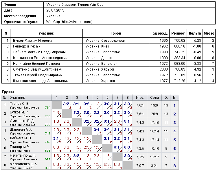 Україна, Харків, Турнир Win Cup 2019-07-28