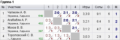 КНТ Top Spin (рейтинг 0-600) 2022-07-31