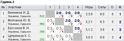 КНТ Top Spin (рейтинг 0-600) 2022-07-31