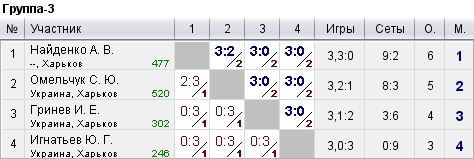 КНТ Top Spin (рейтинг 0-600) 2022-07-31