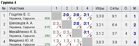 КНТ Top Spin (рейтинг 0-600) 2022-07-31