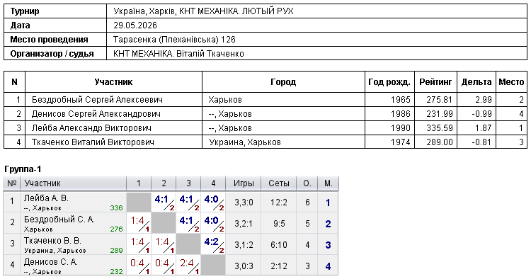 Україна, Харків, КНТ МЕХАНІКА. ЛЮТЫЙ РУХ 2026-05-29