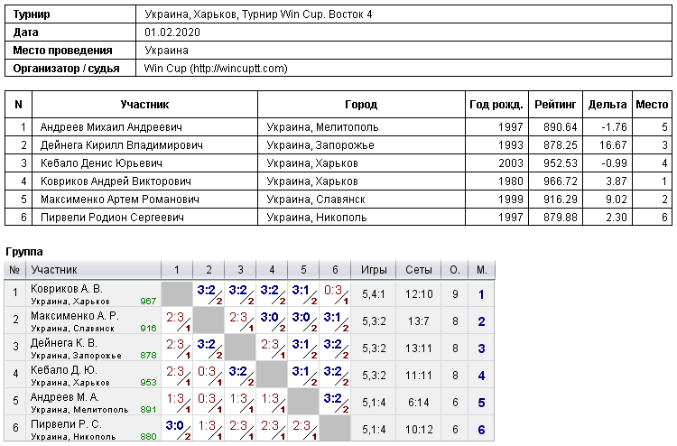 Украина, Харьков, Турнир Win Cup. Восток 4 2020-02-01