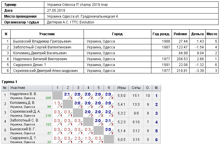 Ukraine Odessa IT champ 2019 may 2019-05-27