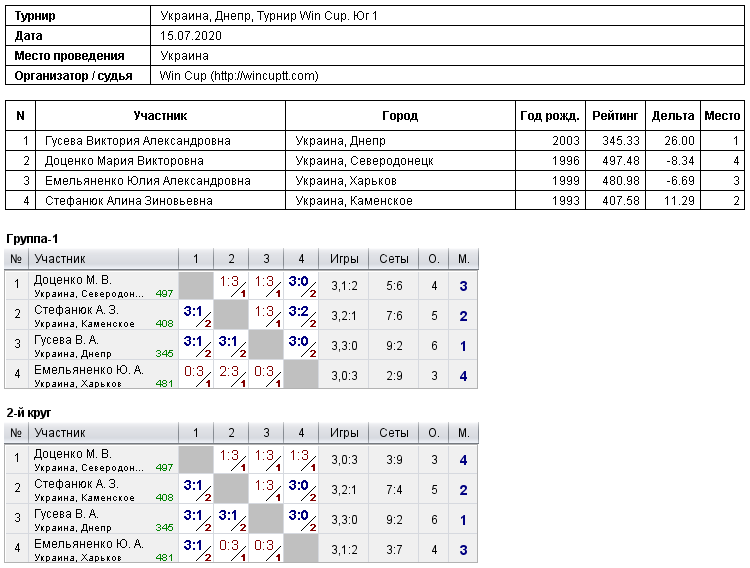 Україна, Дніпро, Турнир Win Cup. Юг 1 2020-07-15