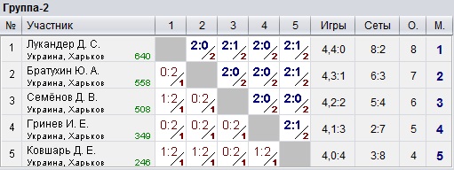 Ukraine. Kharkiv. КНТ Top-Spin 2023-02-22