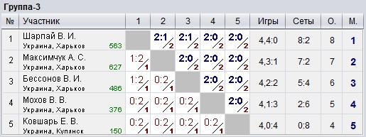Ukraine. Kharkiv. КНТ Top-Spin 2023-02-22