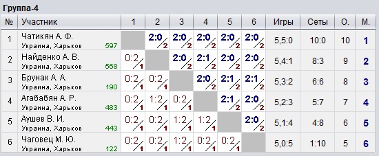 Ukraine. Kharkiv. КНТ Top-Spin 2023-02-22