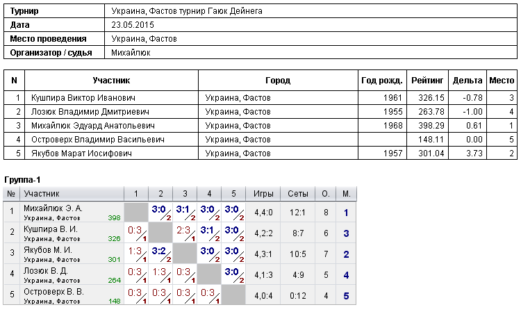Україна, Фастов турнір Гаюк Дейнега 2015-05-23
